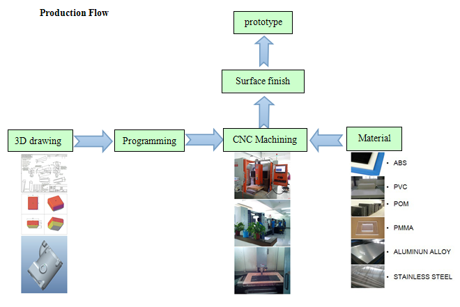 3d Printing Automotive Prototyping Sheet Metal Parts by CNC Punching Machine